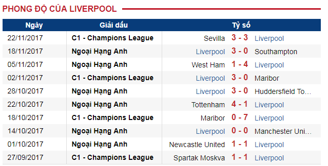 Thành tích gần đây của Liverpool Nhận định Liverpool vs Chelsea, Trực tiếp Liverpool vs Chelsea, Link xem Liverpool vs Chelsea, Liverpool vs Chelsea