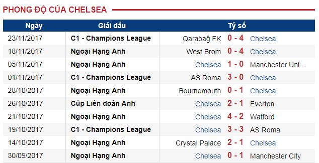 Thành tích gần đây của Chelsea Nhận định Liverpool vs Chelsea, Trực tiếp Liverpool vs Chelsea, Link xem Liverpool vs Chelsea, Liverpool vs Chelsea