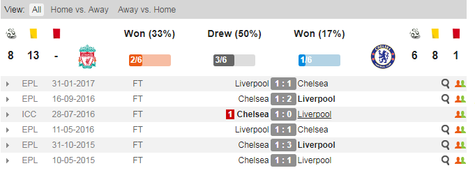 Thành tích đối đầu của hai đội Nhận định Liverpool vs Chelsea, Trực tiếp Liverpool vs Chelsea, Link xem Liverpool vs Chelsea, Liverpool vs Chelsea