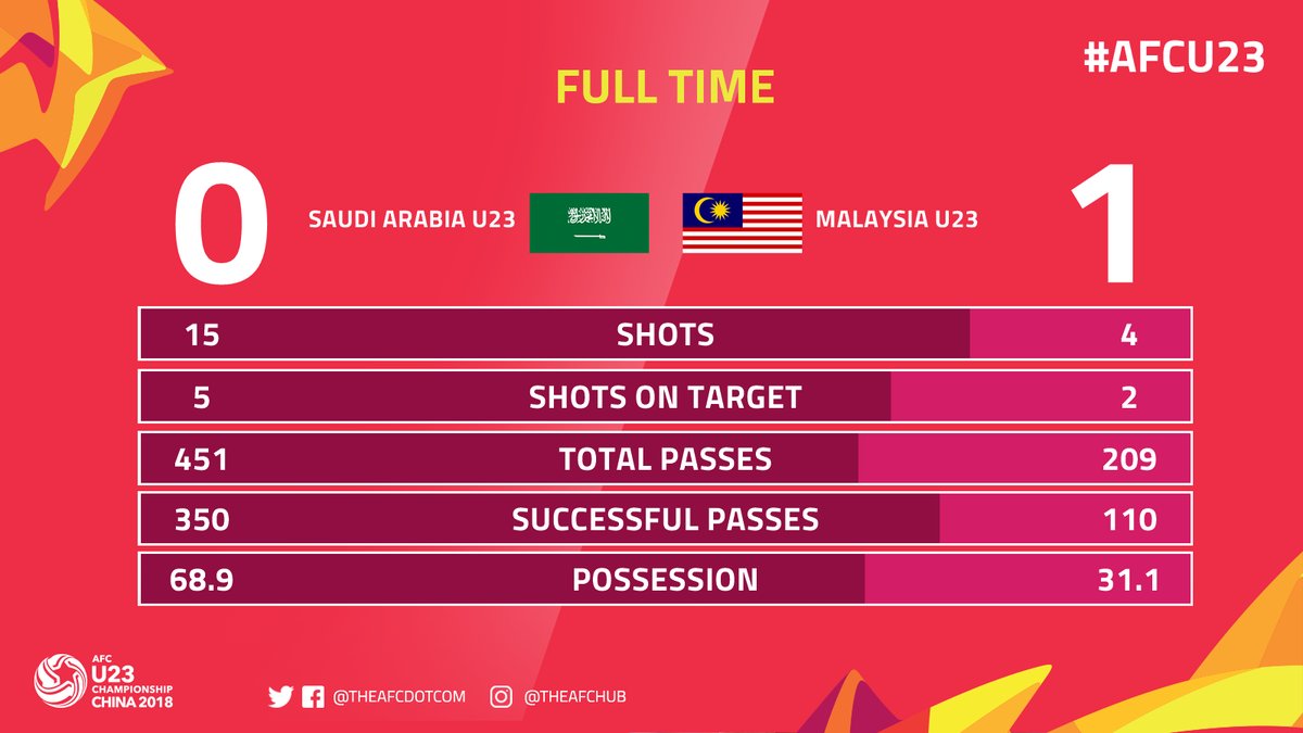 Thống kê chỉ ra rằng U23 Malaysia đã chơi thế nào trước U23 Saudi Arabia u23 malaysia, u23 viet nam, u23 chau a