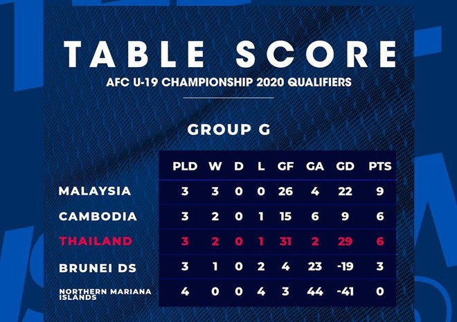 U19 Thái Lan rơi xuống thứ 3 sau trận thua U19 Campuchia. Ảnh: Changseuk U19 Thái Lan, U19 Campuchia, U19 Thái Lan vs U19 Campuchia, vòng loại U19 châu Á
