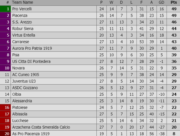 Bảng xếp hạng Serie C Cuneo, Pro Piacenza, Serie C, Italia, 0-20, phá sản, Nicola Cirigliano