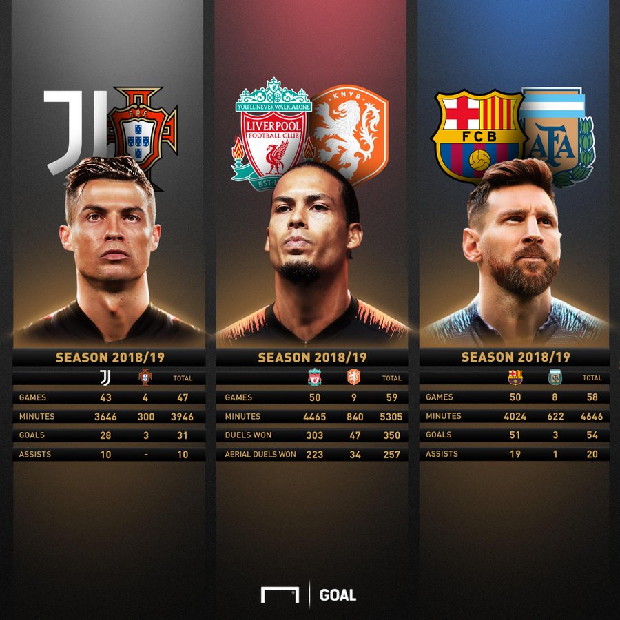 Thống kê của Ronaldo, Van Dijk và Messi. Ảnh: Goal FIFA The Best, trực tiếp FIFA The Best, kết quả FIFA The Best, Ronaldo, Messi, Van Dijk