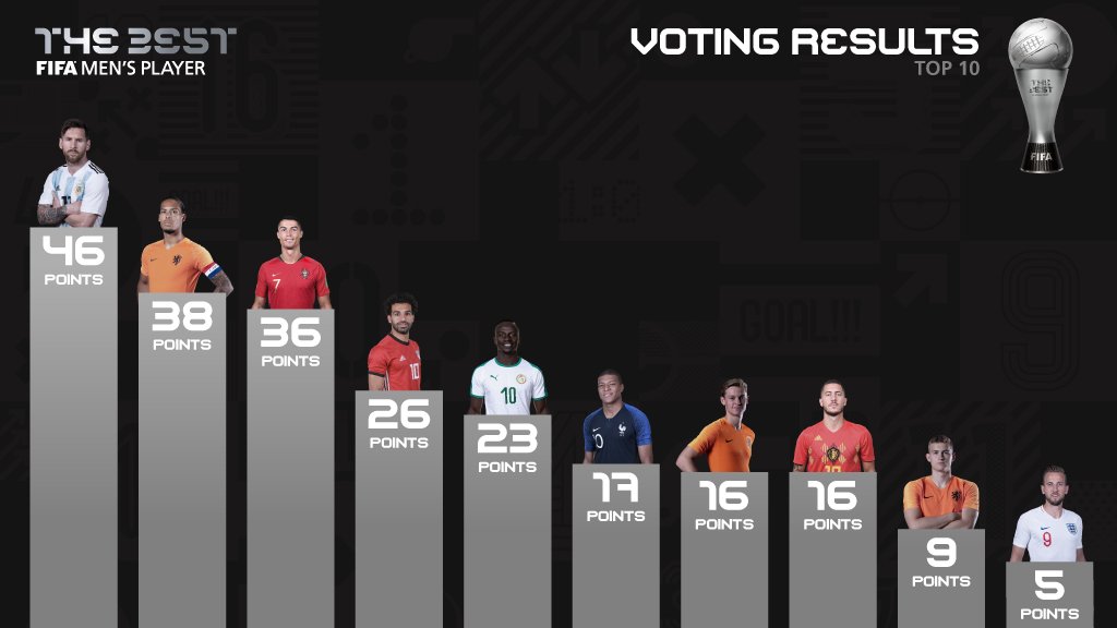 Điểm số chi tiết của 10 cái tên dẫn đầu. Ảnh: Internet FIFA The Best, Ronaldo, Messi, Van Dijk, lá thăm của Ronaldo, cầu thủ xuất sắc nhất nămFIFA The Best, Ronaldo, Messi, Van Dijk, lá thăm của Ronaldo, cầu thủ xuất sắc nhất năm, The Best 2019