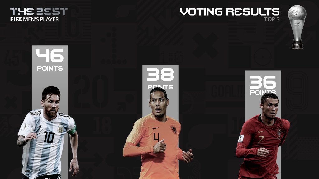 Lionel Messi đánh bại Ronaldo và Van Dijk. Ảnh: Twitter FIFA The Best, trực tiếp FIFA The Best, kết quả FIFA The Best, Ronaldo, Messi, Van Dijk