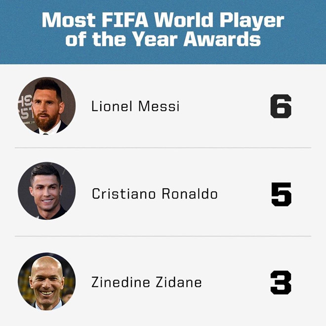 Messi dẫn đầu về số danh hiệu cá nhân do FIFA trao tặng. Ảnh: Internet Messi, Ronaldo, Messi vượt Ronaldo, The Best 2019, cầu thủ xuất sắc nhất năm, Messi lập kỷ lục