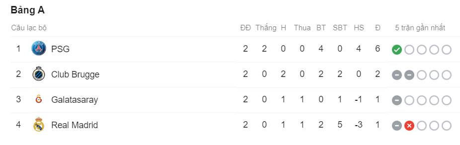 Bảng A Champions League. Ảnh chụp màn hình Kết quả Real vs Club Brugge, Kết quả Cúp C1, Real vs Club Brugge, Real, Club Brugge, Cúp C1, Real Madrid, Champions League