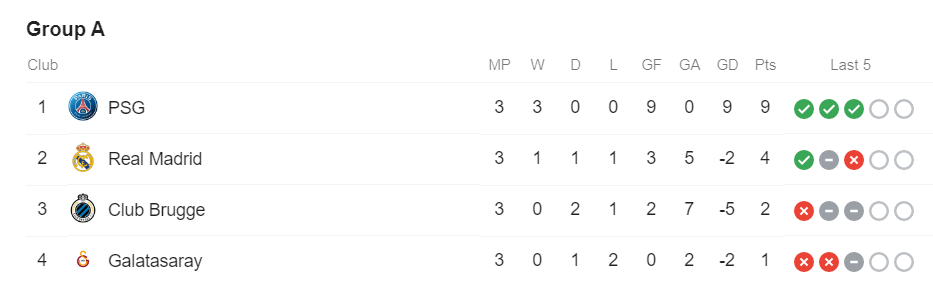 Bảng A Champions League. Ảnh chụp màn hình Kết quả Club Brugge vs PSG, Club Brugge vs PSG, kết qủa Cúp C1, Cúp C1, PSG, Neymar