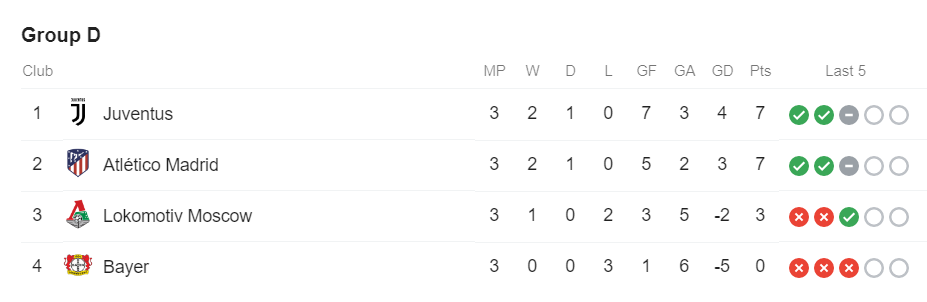 Bảng D - Cúp C1 châu Âu. Ảnh chụp màn hình Kết quả Juventus vs Lokomotiv, Juventus vs Lokomotiv, Kết quả Cúp C1, Cúp C1, Juventus, Lokomotiv