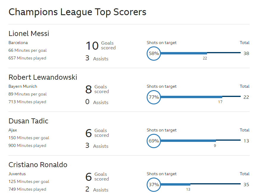 Danh sách vua phá lưới Champions League 2018/19 Messi, Barca, Barca 3-0 MU, champions League, vua phá lưới, C1, Lionel messi, messi barca, c1, tứ kết champions league