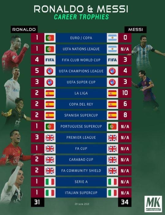 Danh hiệu của Ronaldo và Messi ronaldo, messi, ro si, ronaldo messi, cristiano ronaldo, nations league, bồ đào nha 1-0 hà lan, ronaldo bồ đào nha