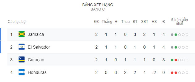 Bảng xếp hạng Gold Cup dự đoán jamaica vs curacao, soi kèo jamaica vs curacao, jamaica vs curacao, curacao, king cup, nhận định jamaica vs curacao, gold cup 2019, concacaf gold cup