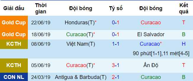 Phong độ của Curacao dự đoán jamaica vs curacao, soi kèo jamaica vs curacao, jamaica vs curacao, curacao, king cup, nhận định jamaica vs curacao, gold cup 2019, concacaf gold cup