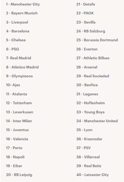 Top 40 đội bóng mạnh nhất 2019 MU, Liverpool, Barca, man utd, real, top 10 đội, top 40 clb mạnh nhất, ronaldo, messi, top 10 clb, đội bóng mạnh nhất