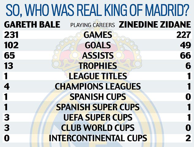 Thành tích của Bale hơn hẳn Zidane bale, zidane, beckham, trung quốc, bale zidane, bale real, bale trung quốc, bale beckham, gareth bale, real madrid