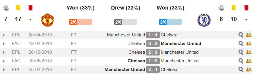 MU thua 1 trong 5 trận gần nhất gặp Chelsea mu vs chelsea, quỷ đỏ, man utd, mu, chelsea, ngoại hạng anh, premier league, nha, maguire, pulisic, wan bissaka