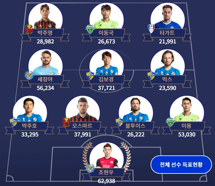 Đội hình Ngôi sao K-League được bình chọn tính tới 10h00 ngày 26/7 Juventus vs Ngôi sao K-League, trực tiếp Juventus vs Ngôi sao K-League, link xem Juventus vs Ngôi sao K-League, Juventus, Ngôi sao K-League