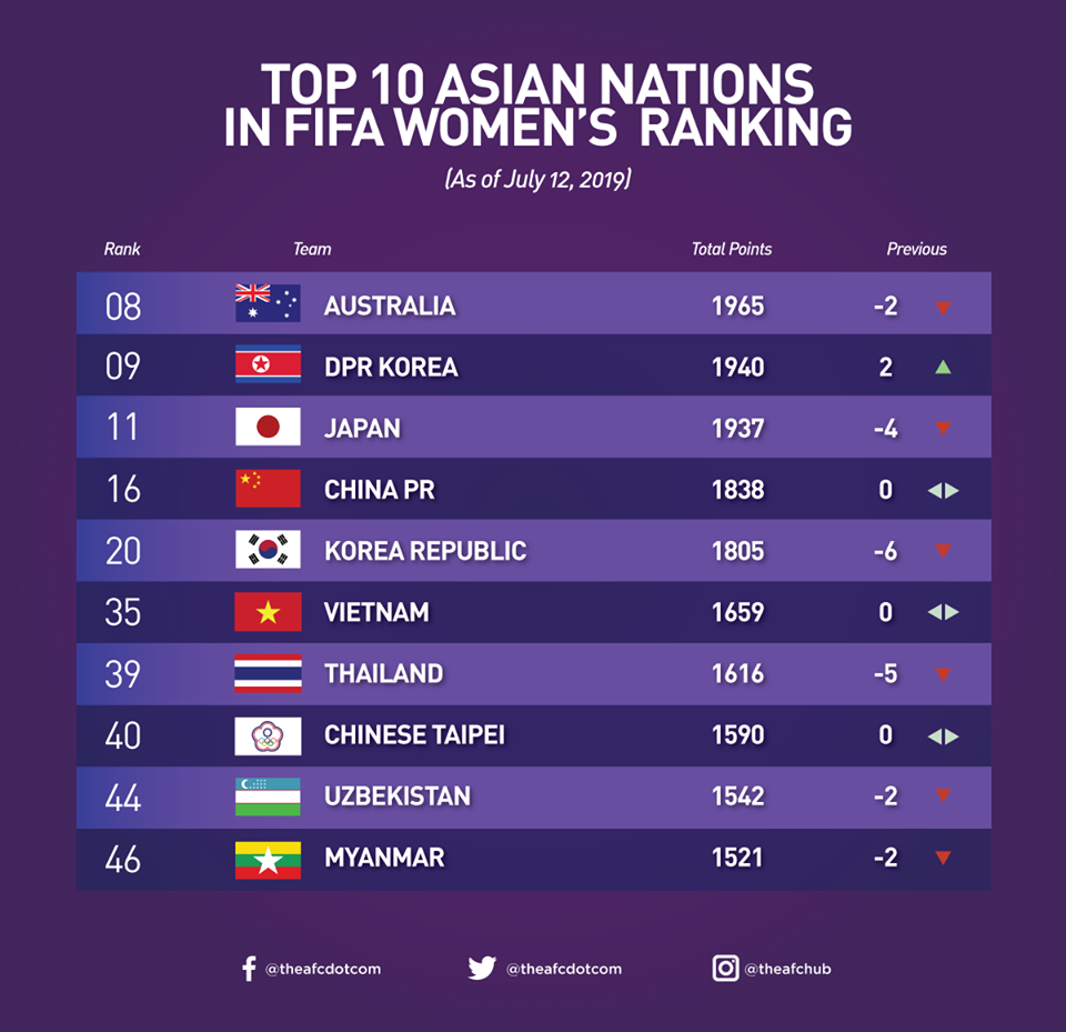 ĐT nữ Việt Nam vươn lên hạng 6 Châu Á trên BXH FIFA