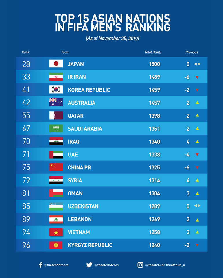 Top 15 đội tuyển mạnh nhất Châu Á trên BXH FIFA tháng 11/2019. bxh fifa cua dt viet nam