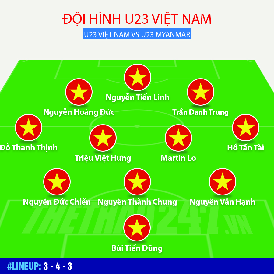 Đội hình mạnh nhất của U23 Việt Nam do thethao247 bình chọn danh sách U23 việt nam, danh sách đội tuyển U23 VN, U23 Việt Nam, U23 Myanmar, martin lo, park hang seo, kim han yoon