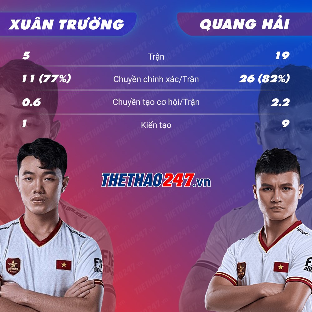 Thống kê chỉ số của Xuân Trường - Quang Hải. Ảnh: Quang Đại king cup 2019, đội tuyển việt nam, tuấn anh và xuân trường, xuân trường và tuấn anh, danh sách đội tuyển việt nam king cup
