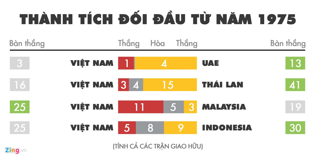 Thành tích đối đầu của ĐT Việt Nam với các đối thủ ở bảng G. Ảnh: Zing hlv park hang seo, vòng loại world cup 2022, bảng g vòng loại world cup 2022, thành tích đối đầu của việt nam