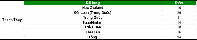 Thống kê số điểm Thanh Thuý ghi được tại giải bóng chuyền nữ U23 châu Á 2019 trần thị thanh thuý, gao yi, son hyang mi, giải bóng chuyền nữ u23 châu á, giải bóng chuyền nữ quốc tế vtv cup