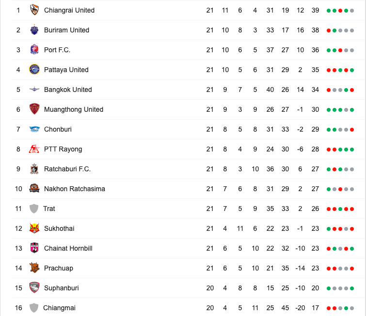 Bảng xếp hạng sau vòng 21 Thai League 2019 Đặng Văn Lâm, Văn Lâm Muangthong, Muangthong United, Thai League, dang van lam