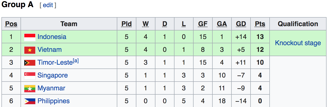 Bảng xếp hạng U15 Đông Nam Á 2019 https://thethao247.vn/livescore/v-league/2019/bxh1283.html