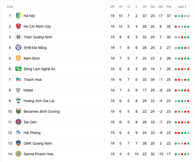 Bảng xếp hạng V-League 2019 trước vòng 20 hagl vs viettel, vòng 20 v-league 2019, CLB HAGL, CLB viettel, lee tae-hoon, đội hình ra sân HAGL vs Viettel