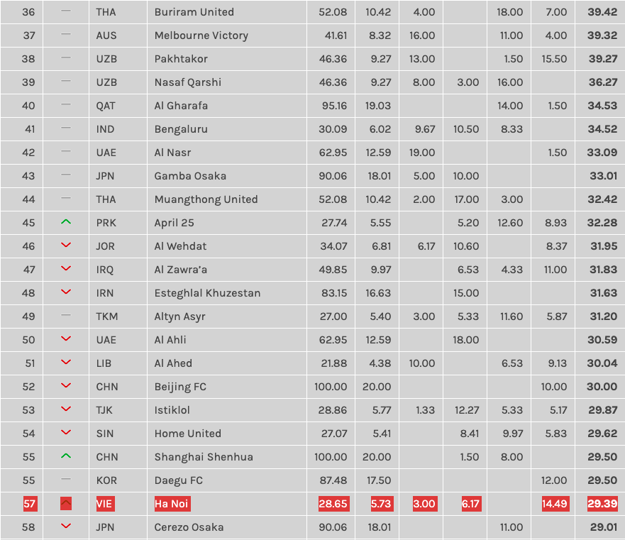 BXH các CLB châu Á 2019 hà nội vs april 25, afc cup 2019, chung kết afc cup 2019, buriram vs muangthong
