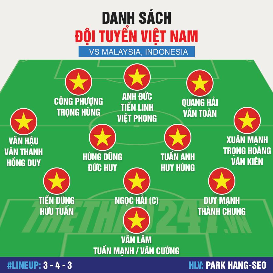 Danh sách đội tuyển Việt Nam đấu Malaysia và Indonesia ở vòng loại World Cup 2022 Danh sách đội tuyển Việt Nam đấu Malaysia, mạc hồng quân, danh sách đt việt nam đấu malaysia, hlv park hang seo, vòng loại world cup 2022