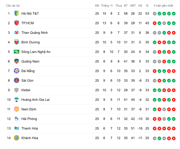 BXH V-Legaue 2019 trước vòng 26 Hà Nội FC phủ nhận thông tin sắp thay HLV Chu Đình Nghiêm