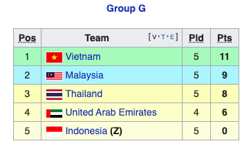 BXH bảng G vòng loại World Cup 2022 Việt Nam 0-0 Thái Lan, Báo Thái Lan, Vòng loại World Cup 2022, Malaysia 2-0 Indonesia