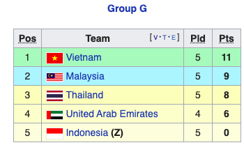 Việt Nam 0-0 Thái Lan, Báo Thái Lan, Vòng loại World Cup 2022, Malaysia 2-0 Indonesia