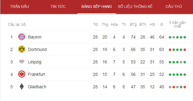 Top 5 Bundesliga hiện tại Bundesliga, cầu thủ va chạm, cầu thủ Bayern đánh nhau, cầu thủ Bayern va chạm, Lewandowski đánh nhau với Coman, Lewandowski đánh nhau