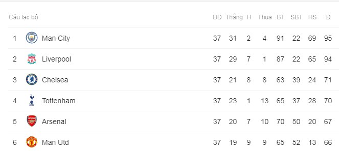 Tình hình top 6 hiện tại Man City 1-0 Leicester, kết quả vòng 37 ngoại hạng anh, kết quả ngoại hạng anh, kết quả Man City vs Leicester