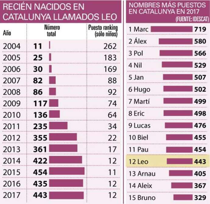 Thống kê về sự tăng trưởng cái tên Leo - nguồn: Mundo Deportivo Messi, Barca, Barcelona, Catalan, Catalonia, Catalunya, chuyển nhượng Barca, chuyển nhượng Barcelona, tin chuyển nhượng