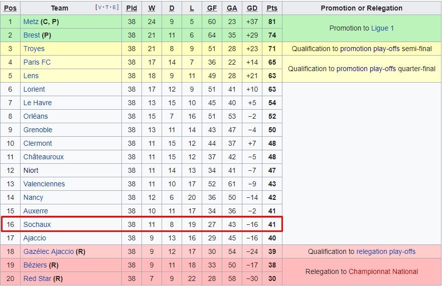 Bảng xếp hạng Ligue 2 cầu thủ gốc việt, đội bóng pháp xuống hạng, ligue 1, ligue 2, giải bóng đá pháp,