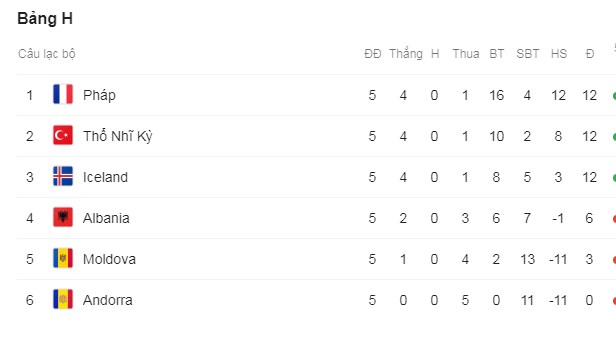 Cục diện căng thẳng tại bảng H - Ảnh: Google Vòng loại EURO 2020, Thổ Nhĩ Kỳ vs Andorra, bẫy việt vị, kết quả EURO 2020