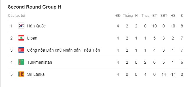 Cục diện bảng H - Vòng loại World Cup 2022 Vòng loại World Cup 2022, VL World Cup 2022, Son Heung-min, Lebanon 0-0 Hàn Quốc