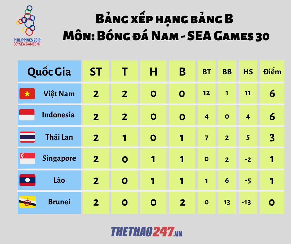 bxh bong da nam sea game 2019