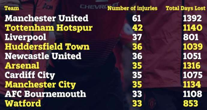 Top 10 đội bóng có số ca chấn thương nhiều nhất Ngoại hạng Anh 2018/19 mu, man utd, man united, sanchez, martial, ngoại hạng anh, ngoại hạng anh 2018/19, ngoai hang anh 2018-19