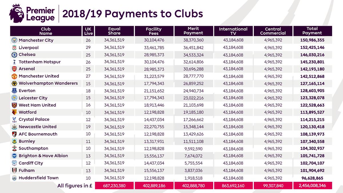 Bảng xếp hạng tiền thưởng Ngoại hạng Anh mùa giải 2018/19 mu, man utd, man united, liverpool, man city, arsenal, chelsea, TOT, tottenham, ngoại hạng anh, tiền thưởng ngoại hạng anh, ngoại hạng anh 2018/19, pogba, hazard, de gea, aguero, salah