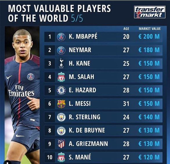 Top 10 cầu thủ đắt giá nhất thế giới theo Transfermarkt top 10, top 10 cầu thủ đắt giá nhất thế giới, ronaldo, messi, ronaldo messi, mbappe, neymar, hazard, real madrid, barca, barcelona, psg, juventus, man city