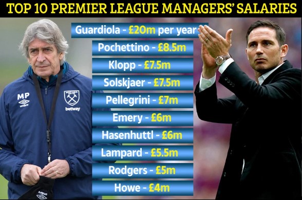 Top 10 HLV nhận lương cao nhất Ngoại hạng Anh (Theo The Sun) ngoại hạng anh, premier league, top 10 hlv, top 10, guardiola, lampard, emery, klopp, pochettino