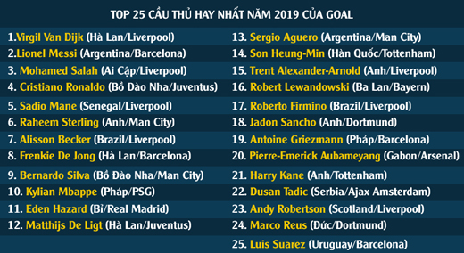 Van Dijk, Messi, Ronaldo, cầu thủ xuất sắc nhất năm, cầu thủ xuất sắc, goal 50, van dijk liverpool 