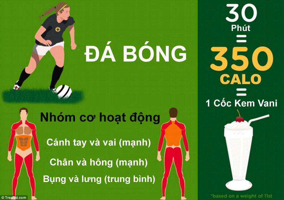 Mặc dù phải vận động khá mạnh nhưng đá bóng đốt calo ở mức trung bình.