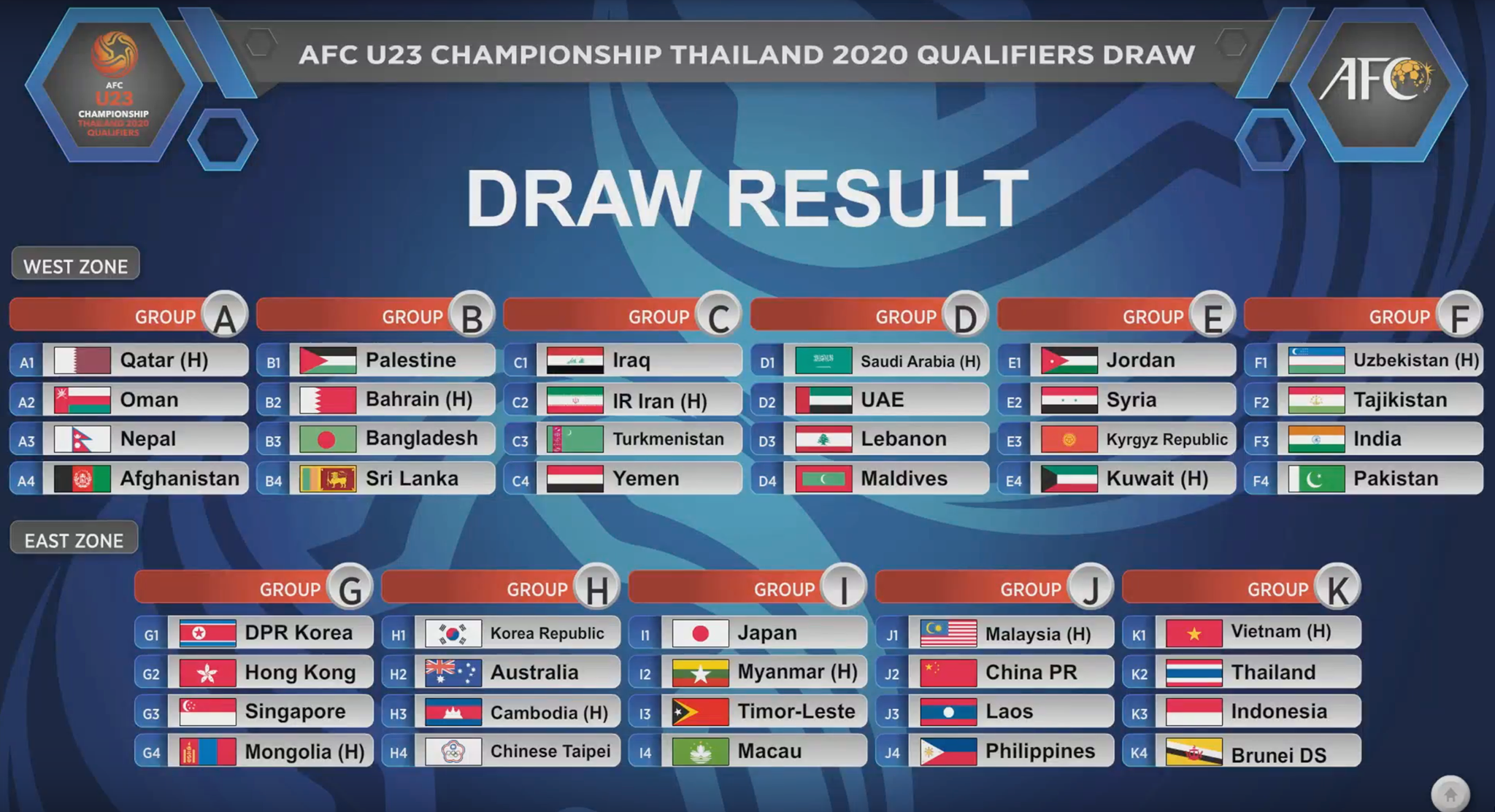 U23 Việt Nam rơi vào bảng đấu rất khó khăn với sự góp mặt của cả Thái Lan và Indonesia Vòng loại U23