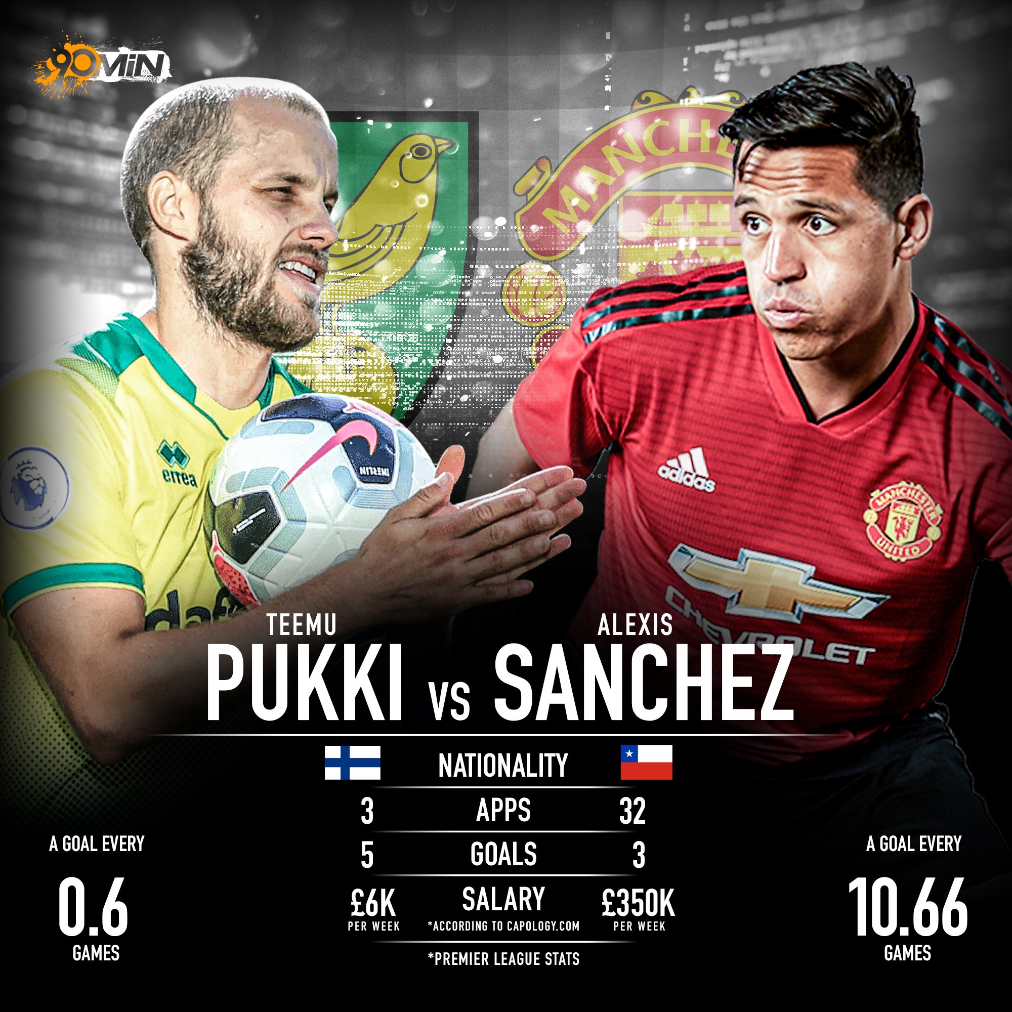 Pukki hiệu quả hơn Sanchez. Ảnh: 90min MU, Man Utd, Manchester United, Sanchez, Alexis Sanchez, tin MU, tin Man Utd, tin chuyển nhượng, tin chuyển nhượng MU, chuyển nhượng MU, chuyển nhượng Man Utd, chuyển nhượng Ngoại hạng Anh, tin chuyển nhượng Ngoại hạng Anh, chuyển nhượng bóng đá, tin chuyển nhượng bóng đá